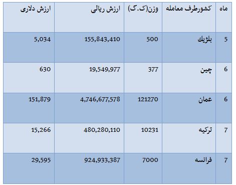 از صادرات سیر به روسیه تا رسیدن قیمت پوند به 4 هزار و 900 تومان