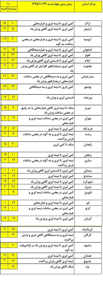 بارش های پراکنده در ساحل دریای خزر رخ می دهد+جدول
