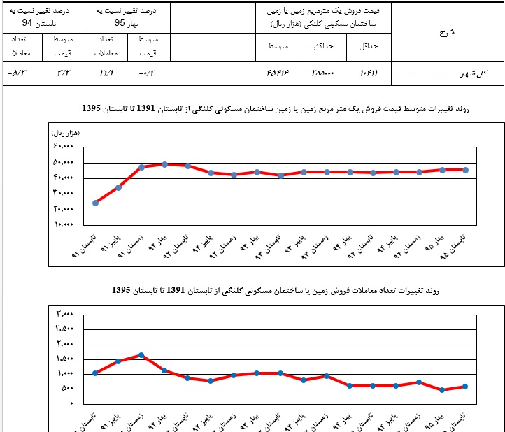 تفاوت قیمت بنای مسکونی درتابستان جاری نسبت به سال گذشته