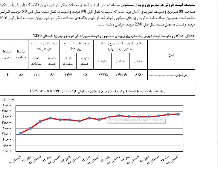 تفاوت قیمت بنای مسکونی درتابستان جاری نسبت به سال گذشته