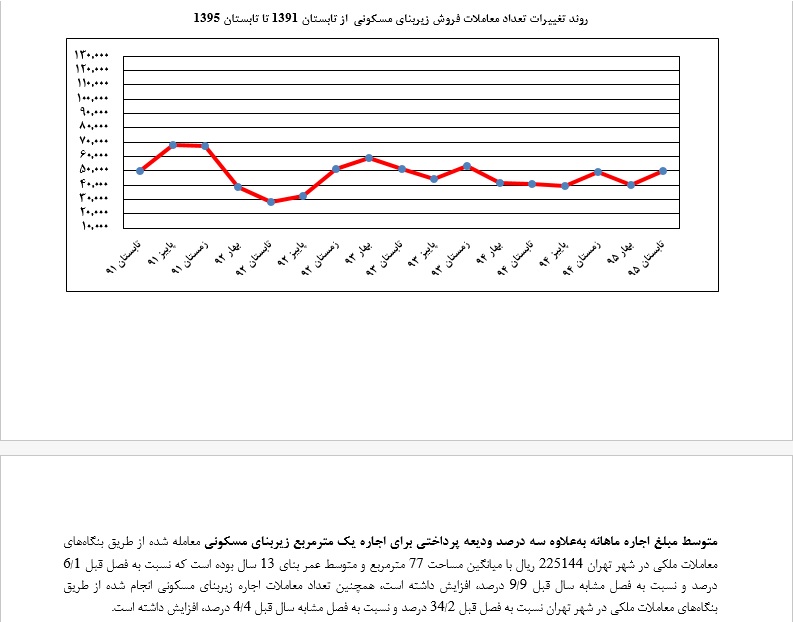 تفاوت قیمت بنای مسکونی درتابستان جاری نسبت به سال گذشته