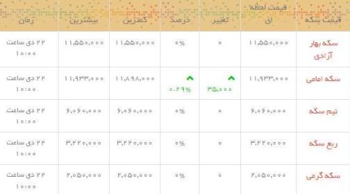 قیمت طلا و سکه در بازار امروز