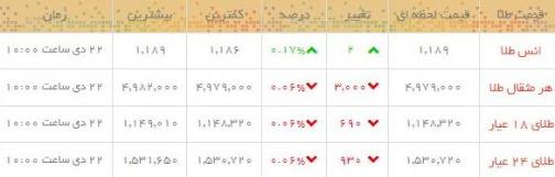 قیمت طلا و سکه در بازار امروز
