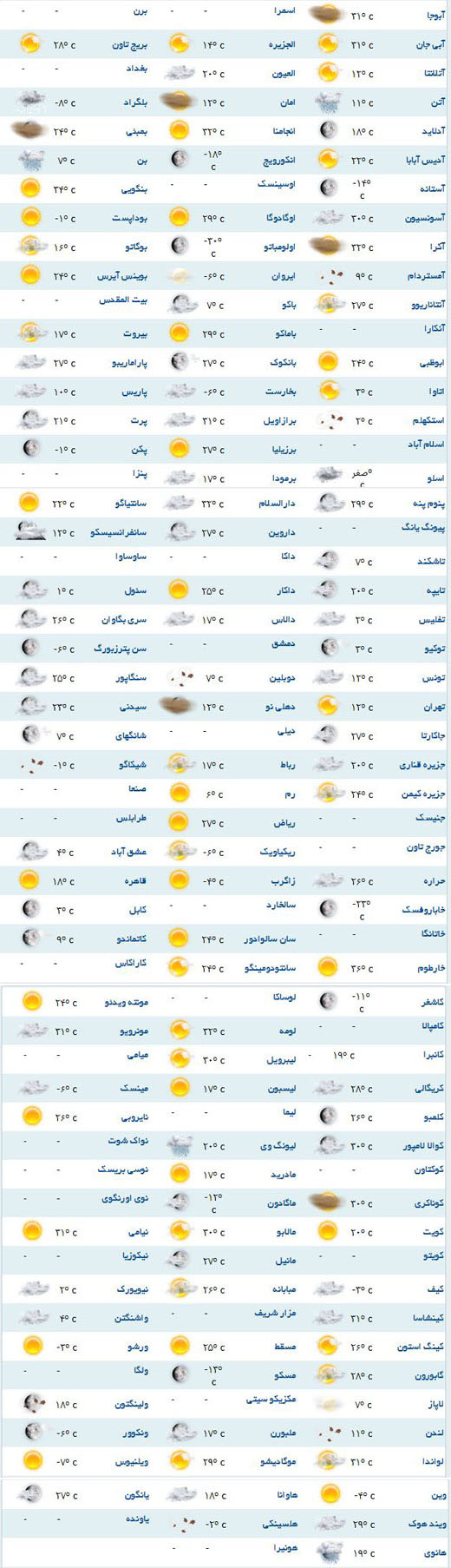 پیش بینی وضعیت جوی مناطق مختلف جهان +جدول