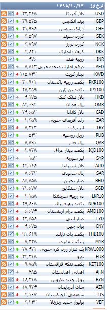 افزایش قیمت 23 ارز+جدول