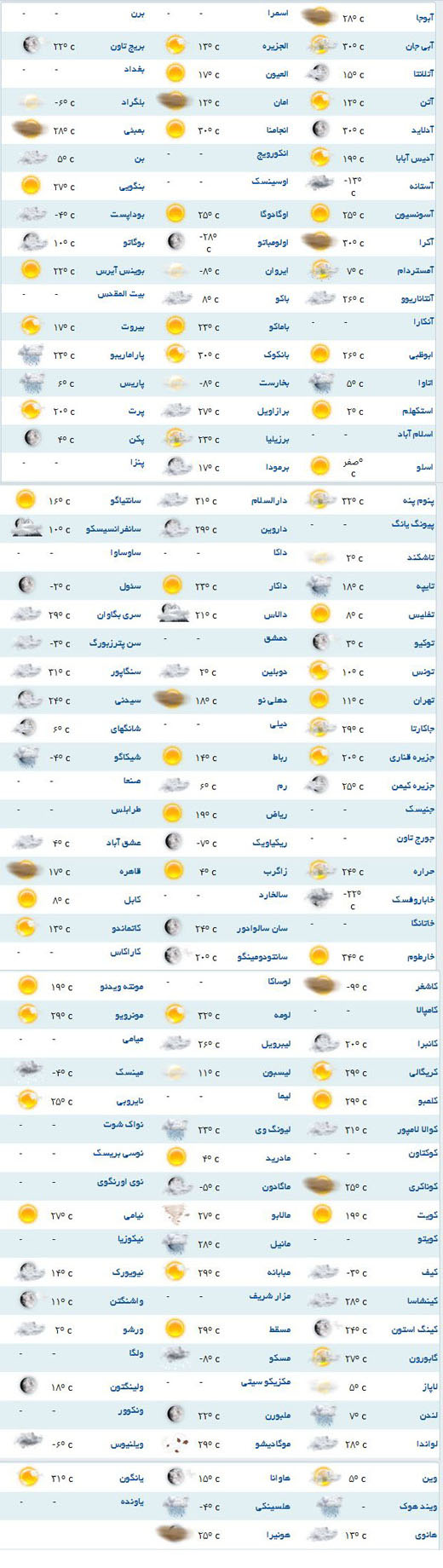 وضعیت آب و هوای شهرهای مختلف دنیا +جدول