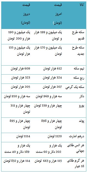 از قیمت خرید هوندا آکورد تا حال و هوای بهاری بازار سکه