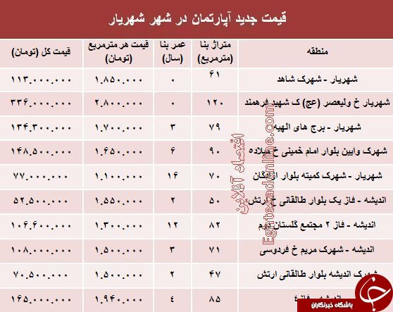 قیمت آپارتمان در شهر شهریار+ جدول
