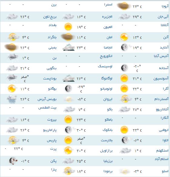 وضعیت آب و هوای مناطق مختلف جهان +جدول