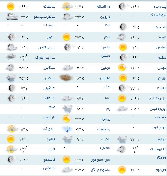 وضعیت آب و هوای مناطق مختلف جهان +جدول