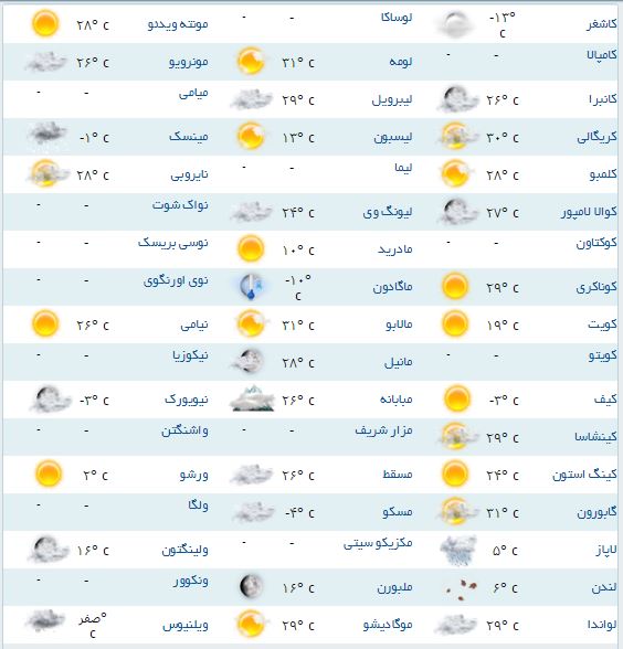 وضعیت آب و هوای مناطق مختلف جهان +جدول