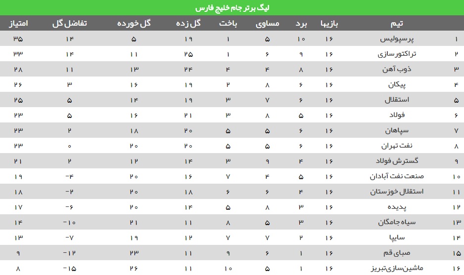 پرسپولیس صدرنشین همیشگی لیگ برتر فوتبال