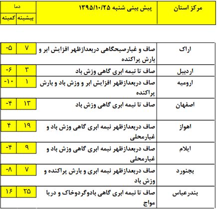 وضعیت آب و هوای کشور در 25 دی ماه + جدول