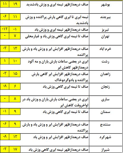 وضعیت آب و هوای کشور در 25 دی ماه + جدول