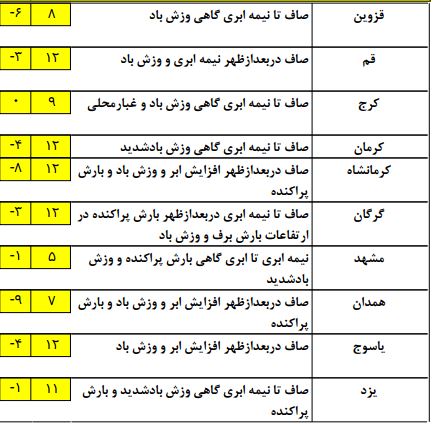 وضعیت آب و هوای کشور در 25 دی ماه + جدول