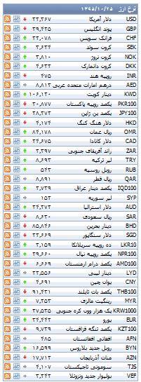 بهای رسمی دلار کاهش یافت+جدول