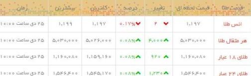 قیمت طلا و سکه در بازار امروز