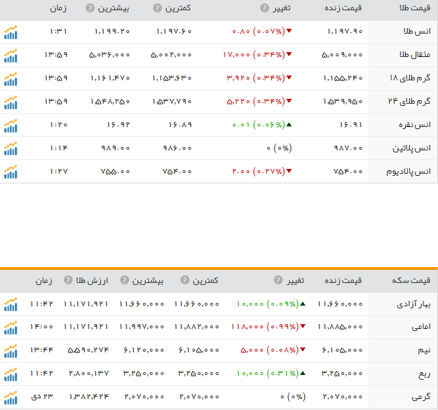 قیمت ارز، طلا و سکه در ارومیه شنبه 25دی ماه