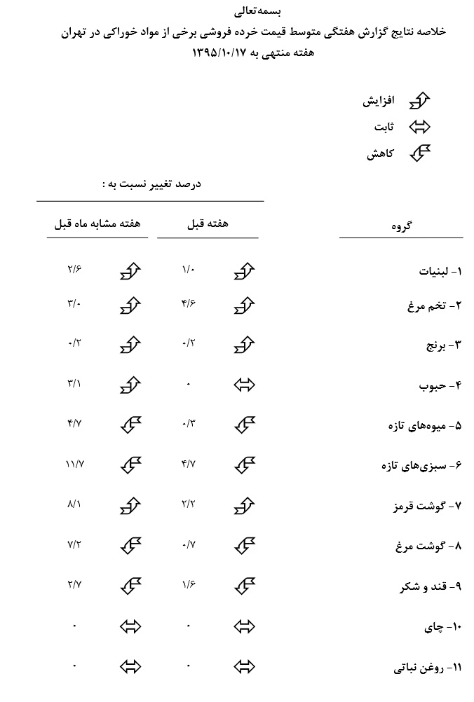 معمای افزایش قیمت اقلام اساسی و کاهش نرخ تورم