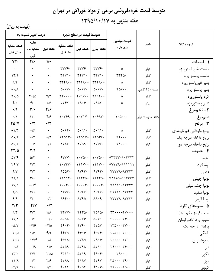 معمای افزایش قیمت اقلام اساسی و کاهش نرخ تورم