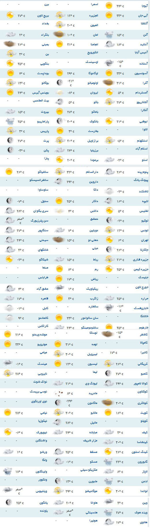 پیش بینی وضعیت جوی برای مناطق مختلف دنیا +جدول پیش بینی وضعیت جوی برای مناطق مختلف دنیا +جدول