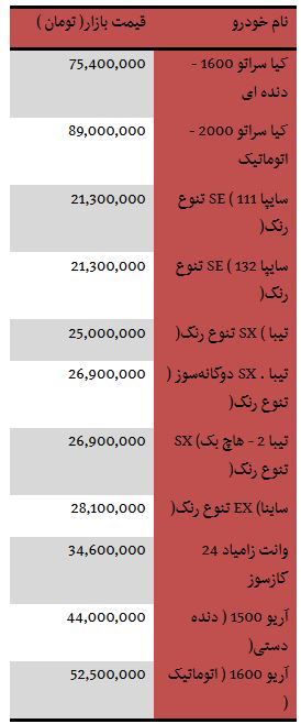 قیمت خودروهای 200 میلیونی در بازار/نوسانات بازار سکه و طلا