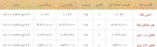 قیمت طلا و سکه در بازار امروز