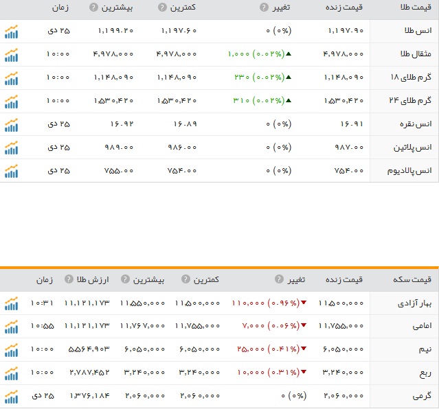 قیمت ارز، طلا و سکه در ارومیه یکشنبه 26دی ماه
