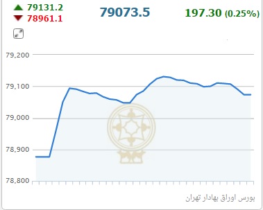 کاهش شاخص فرابورس در پایان معاملات