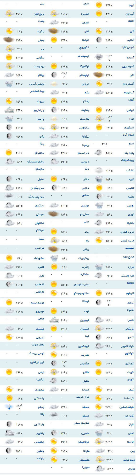 پیش بینی وضعیت جوی برای مناطق مختلف دنیا +جدول
