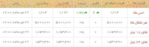 قیمت طلا و سکه در بازار امروز