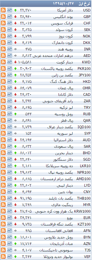 کاهش نرخ رسمی 18 ارز+جدول