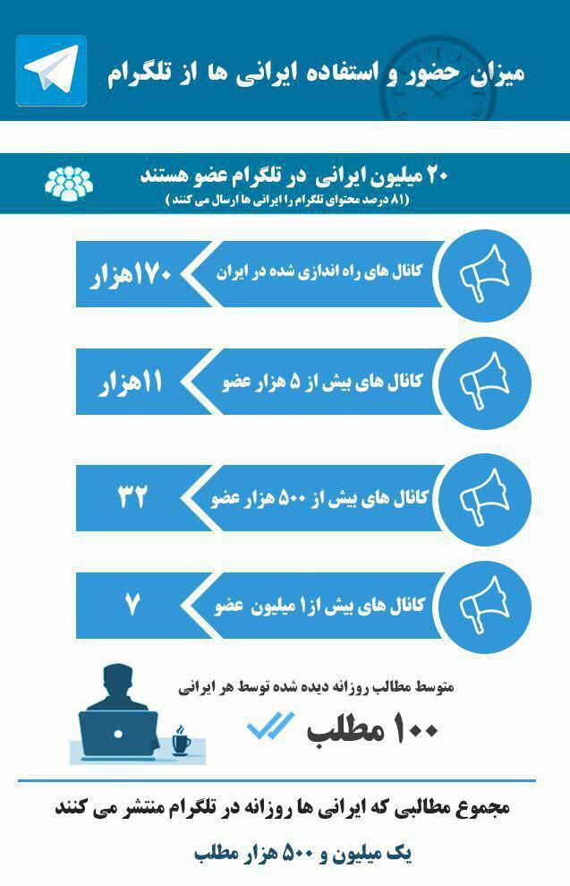 آمار استفاده ایرانی ها از تلگرام + اینفوگرافی