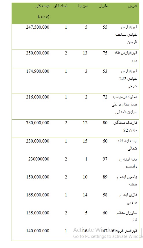از قیمت خرید آپارتمانهای 50 تا 100 متری در تهران تا قیمت برخی خودروهای وارداتی در بازار