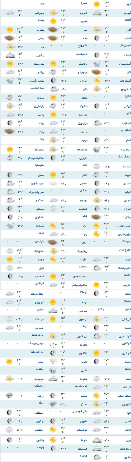 آسمانی ابری برای اکثر مناطق مختلف جهان +جدول