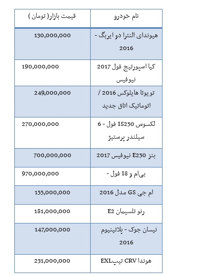 از قیمت خرید آپارتمانهای 50 تا 100 متری در تهران تا قیمت برخی خودروهای وارداتی در بازار