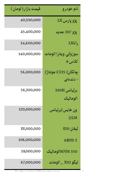 از قیمت خرید آپارتمانهای 50 تا 100 متری در تهران تا قیمت برخی خودروهای وارداتی در بازار