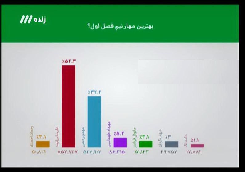 دایی: همراهی مربی استقلال با داوران جزء مصادیق فساد در فوتبال است/ سیو بیرانوند بهترین واکنش نیم فصل اول لیگ شانزدهم + فیلم