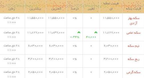قیمت طلا و سکه در بازار امروز