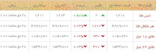 قیمت طلا و سکه در بازار امروز