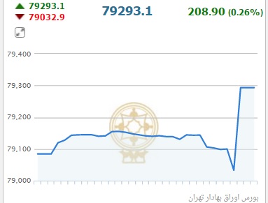 رشد فرابورس به ارتفاع 835 واحد رسید