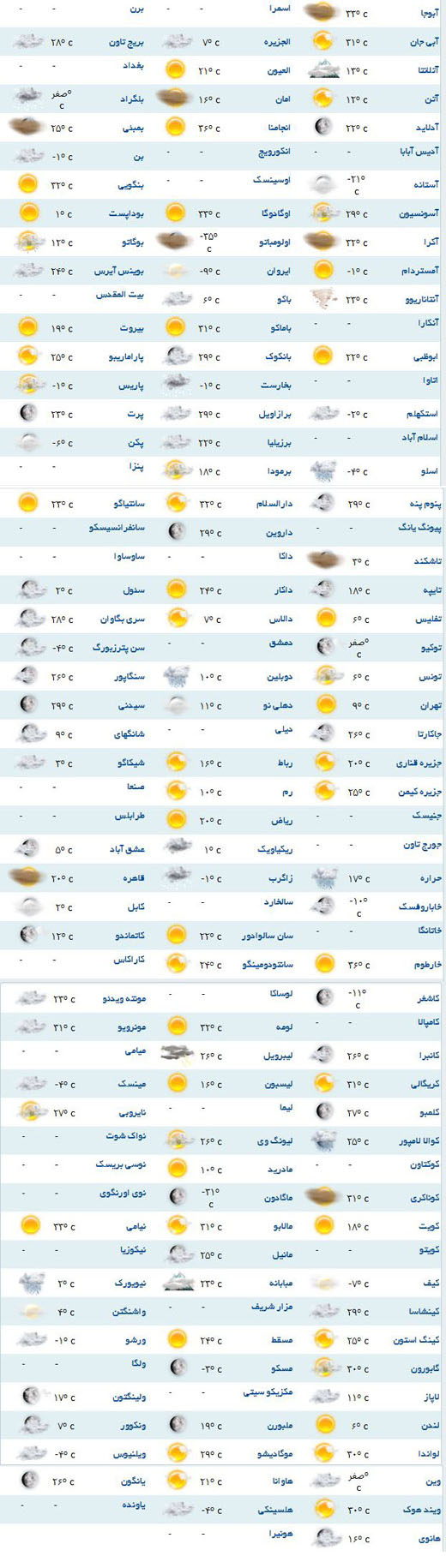 پیش بینی آسمانی ابری برای نقاط مختلف دنیا +جدول