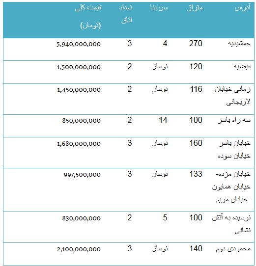 از ارزانی قیمت سکه تا مظنه اجاره بها در محدوده زعفرانیه