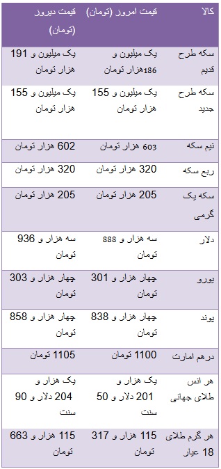 آرامش در بازار سکه/ آپارتمان های میلیاردی در محدوده نیاوران