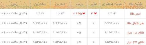 قیمت طلا و سکه در بازار امروز