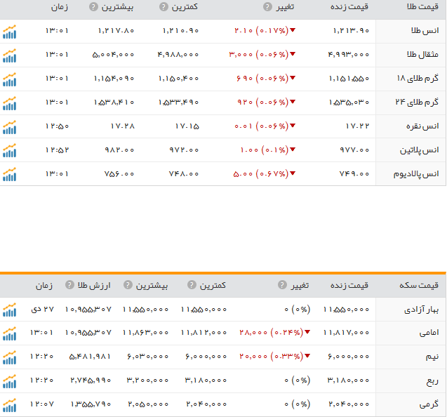قیمت ارز، طلا و سکه در ارومیه چهار شنبه 29دی ماه