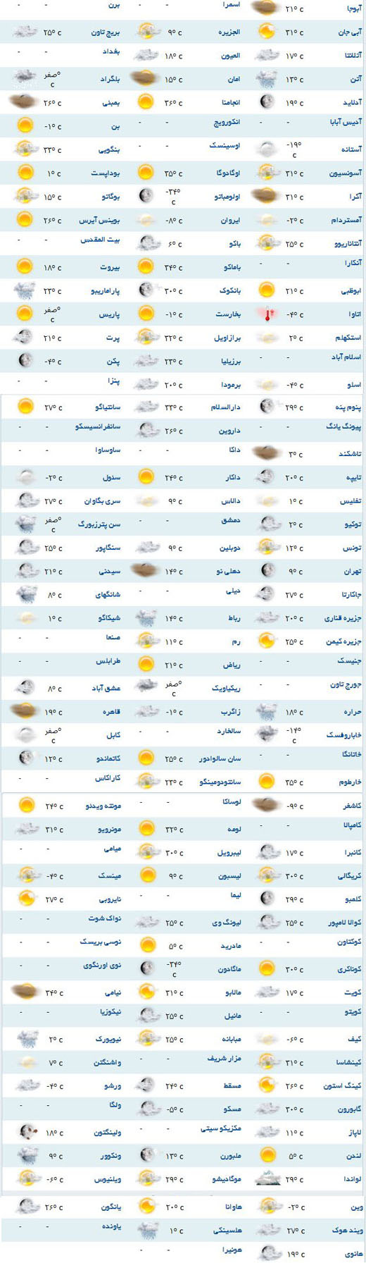 پیش بینی وضعیت آب و هوای مناطق مختلف جهان +جدول