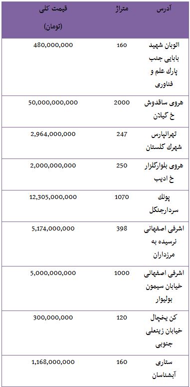 آرامش در بازار سکه/ آپارتمان های میلیاردی در محدوده نیاوران