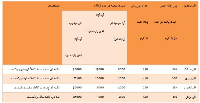 از خرید و فروش زمین های میلیاردی در تهران تا پورشه ماکان 620 میلیونی