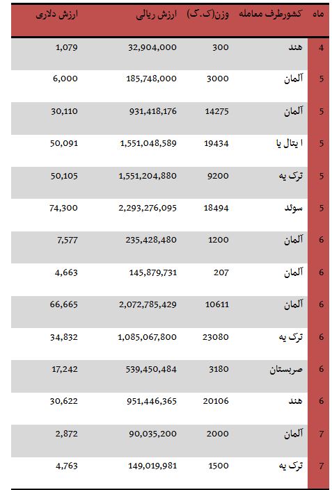 از خرید و فروش زمین های میلیاردی در تهران تا پورشه ماکان 620 میلیونی